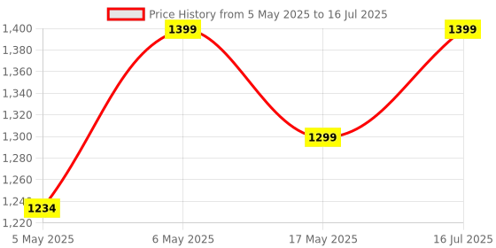 amazon.in HOLD UP Selfie Stick with Upgraded Tripod, Selfie Stick with 2 Fill Light, Extra Long 44.9 inch Phone Tripod with Detachable Remote, Compatible with Smartphone, Camera, GoPro Price History Graph from 5 May 2025 to 16 Jul 2025