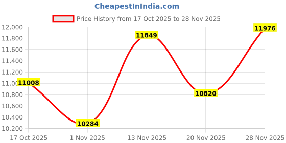amazon.in hold-up suspender co. Tuxedo Black 1" Wide Formal Suspenders in Y-back with Parented No-Slip® Nickel Clips hold-up suspender co. Price History Graph from 17 Oct 2025 to 28 Nov 2025