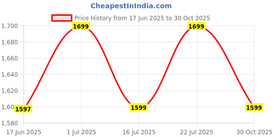 amazon.in HOLD UP Tablet Holder, 360 Adjustable Phone/Tablet Stand with Steel Arm, Lazy Mount Tablet Clamp for All 4"-10.5" Phones, Tablet, Switch, for Gaming, Watching Video, Chatting Price History Graph from 17 Jun 2025 to 30 Oct 2025