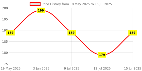 amazon.in Holder 2 Pin Bulb Holder Parallel Adapter with Plug and Light Socket (Pack of 2, White) Price History Graph from 19 May 2025 to 15 Jul 2025