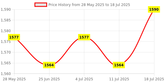 amazon.in Holder for Recurve Bow Foldable Assemble for Targets Shooting Takedown Bow Orange Price History Graph from 28 May 2025 to 18 Jul 2025