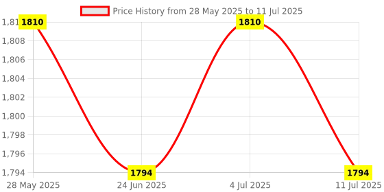 amazon.in Holder for Recurve Bow Foldable Assemble for Targets Shooting Takedown Bow Red Price History Graph from 28 May 2025 to 11 Jul 2025