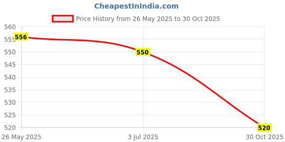 amazon.in Holder Storage Rack Case Fixing Bracket For 18V Battery Sturdy Blue Price History Graph from 26 May 2025 to 30 Oct 2025