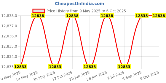 amazon.in HOLDN’ STORAGE Pull Out Trash can with Basket holdn’ storage Price History Graph from 9 May 2025 to 5 Oct 2025