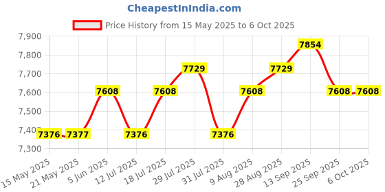 amazon.in holeplus THT02 Wireless CarPlay Adapter, Supports Netflix, YouTube, Convert OEM Wired to Wireless CarPlay, Plug & Play for 2016+ Cars Need Support Wired CarPlay with iOS 10+ holeplus Price History Graph from 15 May 2025 to 6 Oct 2025