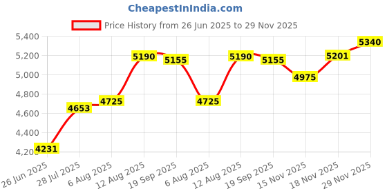 amazon.in holibanna Suit Lapel Pin Playing Card Brooch Pin Black Spade Red Heart Square Shirt Studs for Unisex (Random Style) 8pcs, 8pcs holibanna Price History Graph from 26 Jun 2025 to 29 Nov 2025