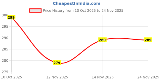 amazon.in Holic Digital Hand Tally Counter with Compass & LED Display | Portable Finger Counter for Prayer, Jap Mala, Meditation, Tasbeeh, Yoga & Fitness Tracking Price History Graph from 10 Oct 2025 to 23 Nov 2025