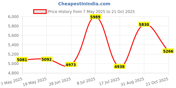 amazon.in holiday bow ties Men's Pocket Square Vintage Purple & Blue Paisley with Gold Metallic (Mens) holiday bow ties Price History Graph from 7 May 2025 to 21 Oct 2025