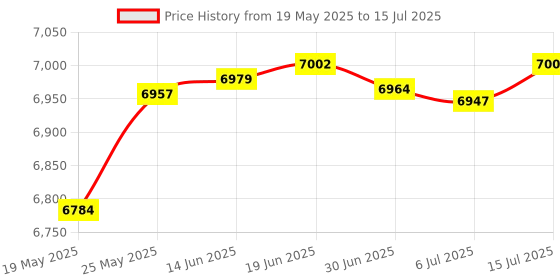 amazon.in Holiday Sale 20% Discount Off for 2.4G Wireless Mechanical Numeric Keypad GATERON Blue Switch Gaming Keypad 21 Keys Mini Numpad Portable Keypad Extended Layout force by Qisan Price History Graph from 19 May 2025 to 15 Jul 2025