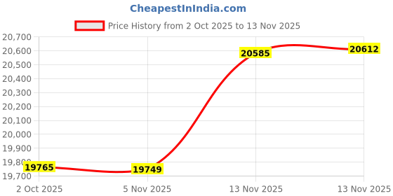 amazon.in HolidayIdeas Outdoor Curtains for Patio Waterproof, 6 Panels - 54x95 Inches - Weatherproof Privacy Outsides Curtains for Cabana Porch Pergola, Sunlight & UV Blocking (Navy, Grommet Top) Price History Graph from 2 Oct 2025 to 13 Nov 2025