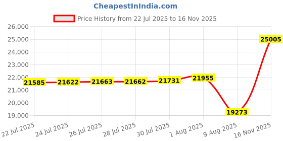 amazon.in HolidayIdeas Sheer Outdoor Curtains for Patio Waterproof-4 Panels Linen Semi Voile White Curtains Sun Filtering Privacy Outside Extra Wide Curtains for Gazebo, Front Porch, Pergola 110x108 Inch White Price History Graph from 22 Jul 2025 to 16 Nov 2025