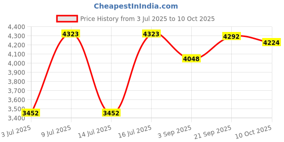 amazon.in HOLIDYOYO 1pc Garbage Can Mini Desk Trash Can Lint Bin Plant Pots Rubbish Bucket Galvanized Trash Can Storage Pot Tabletop Flowerpots Cute Trash Can Car Iron White Storage Jar Desktop Office Price History Graph from 3 Jul 2025 to 10 Oct 2025