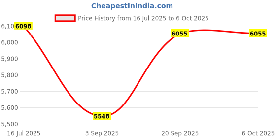 amazon.in HOLIDYOYO Cute Trash Can Mushroom Waste Bin Desktop Trash Can Wastebasket Mini Desk Trash Can with Lid Creative Tiny Countertop Garbage Can Small Plastic Storage Bin Home Accessory Price History Graph from 16 Jul 2025 to 5 Oct 2025