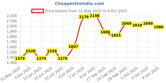 amazon.in holight Bracket LNB Holder Hold up to Single Ku Band holight Price History Graph from 31 May 2025 to 5 Oct 2025