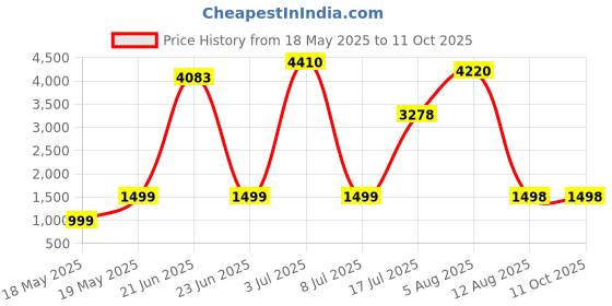 amazon.in Holikme 14Piece Drill Brush Attachments Set, Scrub Pads & Sponge, Power Scrubber Brush with Extend Long Attachment All purpose Clean for Grout, Tiles, Sinks, Bathtub, Bathroom, Kitchen & Automobile holikme Price History Graph from 18 May 2025 to 11 Oct 2025