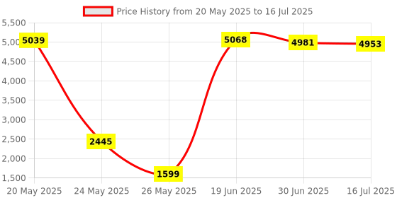 amazon.in Holikme 4 Pack All Purpose Power Scrubber Drill Brush Kit with Extended Long Attachment Set, Multicolour Price History Graph from 20 May 2025 to 16 Jul 2025