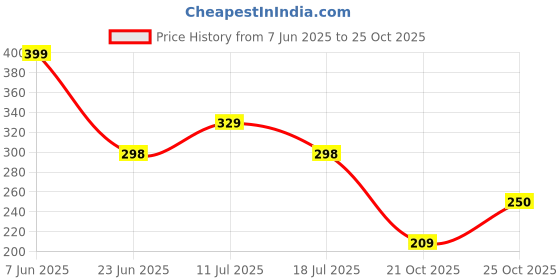 amazon.in Holikme Door Draft Stopper Under Door Draft Blocker Insulator Door Sweep Weather Stripping Noise Stopper Strong Adhesive 39" Length Black holikme Price History Graph from 7 Jun 2025 to 25 Oct 2025
