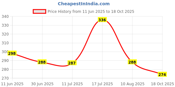 amazon.in holikme Gap Cleaning Brush Thin and Hard Bristles to Reach Every Corner and Provide Excellent Cleaning Used for Windows, Bathroom, Crevice, Kitchen Tiles, Tap, Shower (4, Mix) holikme Price History Graph from 11 Jun 2025 to 18 Oct 2025