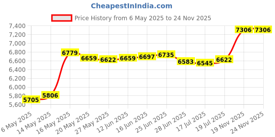 amazon.in Holikme Two-Sided Door Draft Stopper, Dark Grey Price History Graph from 6 May 2025 to 24 Nov 2025