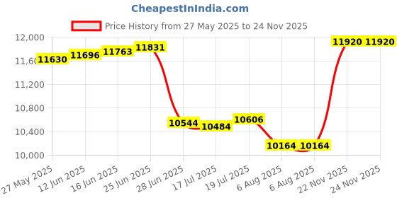 amazon.in Holikme Weighted Door Draft Stopper 32 inch, Heavy Duty Under Door Draft Blocker Bottom Door Seal Noise and Air, Door Guard Saving Energy, Black Price History Graph from 27 May 2025 to 24 Nov 2025