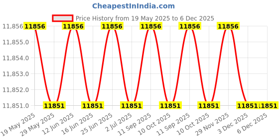amazon.in holipick Women Plus Size 3 Piece Tankini Swimsuits Athletic Bathing Suits with Boy Shorts Tank Top with Sports Bra, Flamingo, 20 Plus holipick Price History Graph from 19 May 2025 to 6 Dec 2025