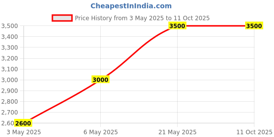 amazon.in holistic curcumin Gut Army Prebiotics & Probiotics - 10 Unique Strains Blend -100 Billion CFU - With Inulin & Probiotics Blend - Supports Gut Digestion Health & Bowel Movement - 60 Capsules By ZEROHARM - 5 Pack holistic curcumin Price History Graph from 3 May 2025 to 11 Oct 2025