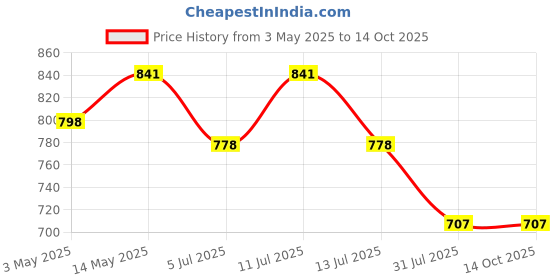 amazon.in holistic curcumin ZEROHARM Supplement- 600mg (60 Veg Tablets) with 95% Curcuminoids - Higher Absorption- Antioxidant & Anti-inflammatory Supplement - For Skin, Joint Support, Boosts Immune System holistic curcumin Price History Graph from 3 May 2025 to 14 Oct 2025