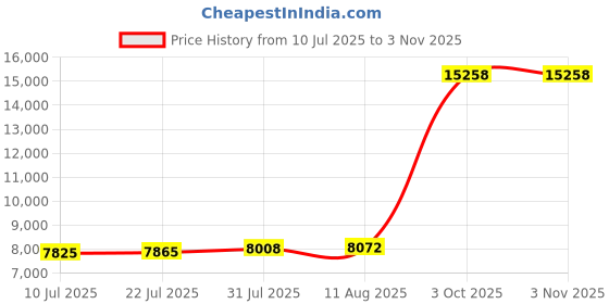 amazon.in HOLITS 2-Piece Spa Bed Cover Professional Lash Bed Cover Stretchy Massage Table Cover Beauty Bed Protective Topper, Excellent for Lash Extension, Spa, Massage, Beauty Salon, Wax, Tattoo (Pink) Price History Graph from 10 Jul 2025 to 2 Nov 2025