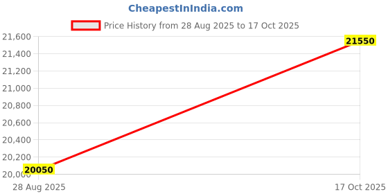 amazon.in Holland Bar Stool Co. Elise Vanity Stool/Bench Price History Graph from 28 Aug 2025 to 17 Oct 2025