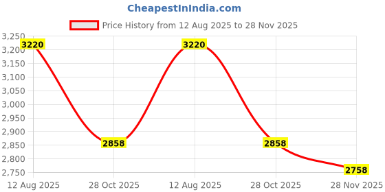 amazon.in Holland (HFS2D) 2-Way Splitter (5-2050 Mhz) Diode Steered (HFS-2D) Price History Graph from 12 Aug 2025 to 28 Nov 2025