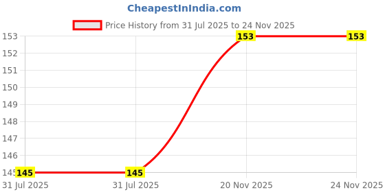 amazon.in Holland Imported Pink Color Asiatic Lily Flower Bulbs For Gardening (Pack Of 1 Bulbs) Price History Graph from 31 Jul 2025 to 23 Nov 2025