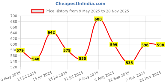 amazon.in HOLLIO 12 pcs Plastic Hangers Heavy Duty Clothes Hangers with Non-Slip Pads Space Saving 0.2" Thickness Super Lightweight Organizer Clothes Hanger for Wardrobe,Multi Purpose Use for Clothing Hanging hollio Price History Graph from 9 May 2025 to 26 Nov 2025