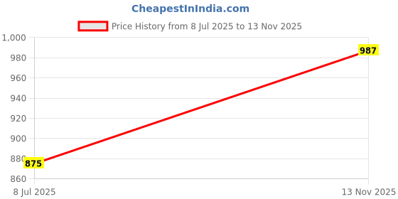 amazon.in Hollister 7220 Skin Conditioning Creme (1 Count) Price History Graph from 8 Jul 2025 to 13 Nov 2025