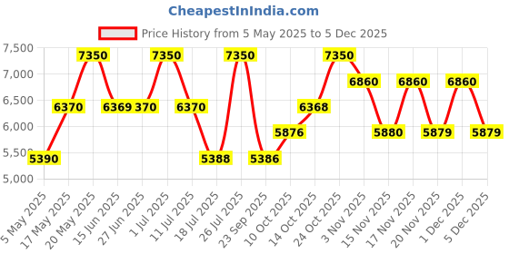 amazon.in Hollister Canyon Escape For Him Eau de Toilette 100ml + Her 100ml Eau de Parfum (Pack of 2) Price History Graph from 5 May 2025 to 5 Dec 2025
