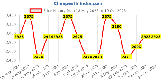 amazon.in Hollister Canyon Rush For Him Set (Eau de Toilette 50ml + 15ml) Price History Graph from 18 May 2025 to 14 Oct 2025