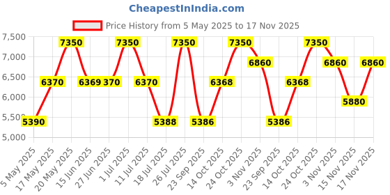 amazon.in Hollister Festival Vibes For Her Eau de Parfum 100ml + Him 100ml Eau de Toilette (Pack of 2) Price History Graph from 5 May 2025 to 17 Nov 2025
