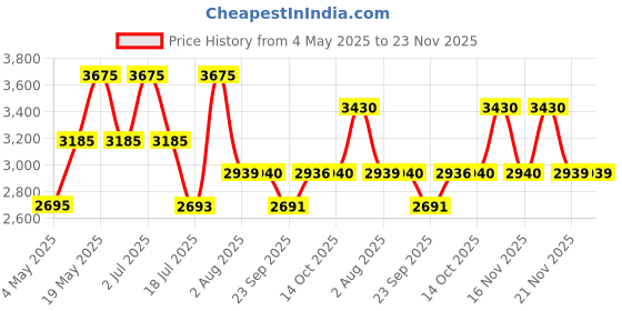 amazon.in Hollister Festival Vibes for Him Eau De Toilette, 100ml Price History Graph from 4 May 2025 to 22 Nov 2025