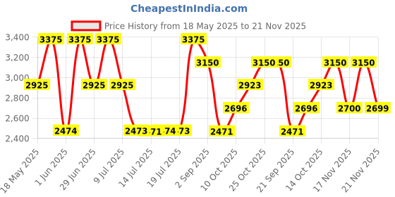 amazon.in Hollister Festival Vibes For Him Set (EDT 50ml + 15ml) Price History Graph from 18 May 2025 to 21 Nov 2025