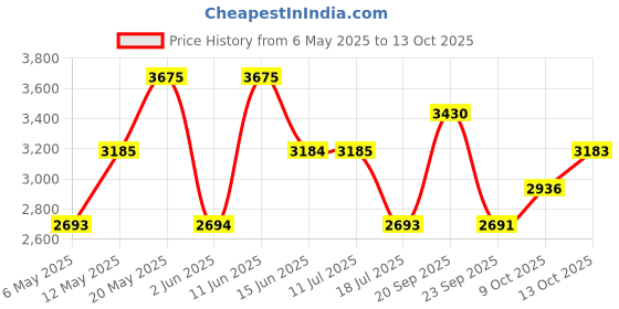 amazon.in Hollister Free Wave for Her Edp, 100ml Price History Graph from 6 May 2025 to 13 Oct 2025