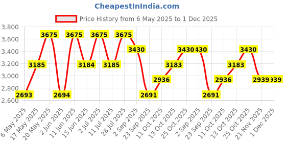 amazon.in Hollister Wave for Her Eau De Parfum, 100ml Price History Graph from 6 May 2025 to 30 Nov 2025