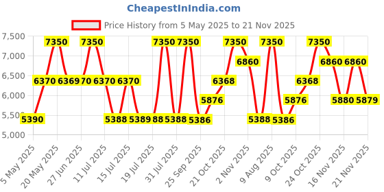 amazon.in Hollister Wave For Her Eau de Parfum 100ml + Him 100ml Eau de Toilette (Pack of 2) Price History Graph from 5 May 2025 to 21 Nov 2025