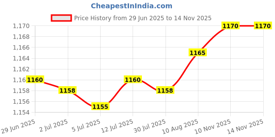 amazon.in Hollow Design Toothpick Box Decoration Organizer for Restaurants Table Aureate Price History Graph from 29 Jun 2025 to 14 Nov 2025