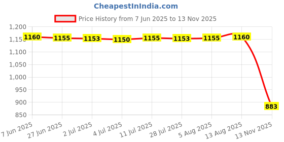 amazon.in Hollow Design Toothpick Box Decoration Organizer for Restaurants Table Bronze Price History Graph from 7 Jun 2025 to 13 Nov 2025