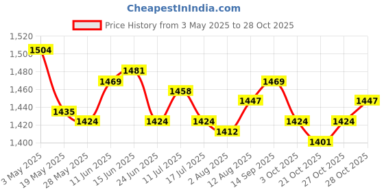 amazon.in Hollow Grave Flower Holder Grave Vase Grave Marker Flower Rack for Garden Price History Graph from 3 May 2025 to 28 Oct 2025