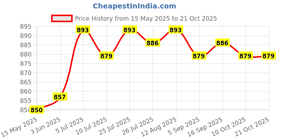 amazon.in club bollywood Hollow Heart Leather Leg Garter Leg Harness Belt Stretch Adjustable Leg Ring club bollywood Price History Graph from 15 May 2025 to 20 Oct 2025