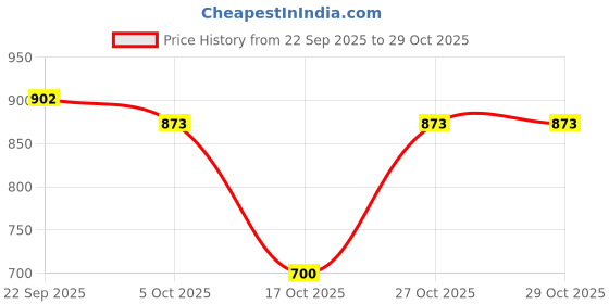 amazon.in snappsy Hollow Heart Leather Leg Garter Leg Harness Belt Stretch Adjustable Leg Ring snappsy Price History Graph from 22 Sep 2025 to 29 Oct 2025