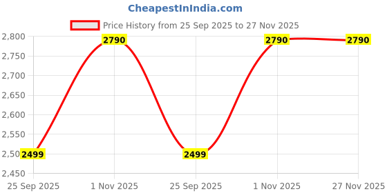 amazon.in nibosi Hollow Skeleton Black Dial and Band Stainless Steel Multifunction Chronograph Calendar Men's Watch nibosi Price History Graph from 25 Sep 2025 to 27 Nov 2025