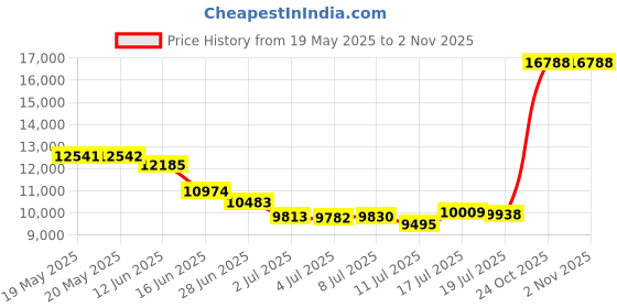 amazon.in holloway Homefield Jckt holloway Price History Graph from 19 May 2025 to 1 Nov 2025
