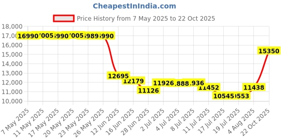 amazon.in holloway Men 229111 holloway Price History Graph from 7 May 2025 to 22 Oct 2025