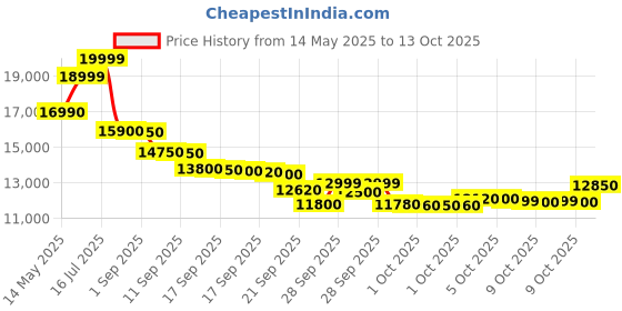 amazon.in Hollyland - Lark M2 Combo Wireless Lavalier Microphone hollyland Price History Graph from 14 May 2025 to 13 Oct 2025